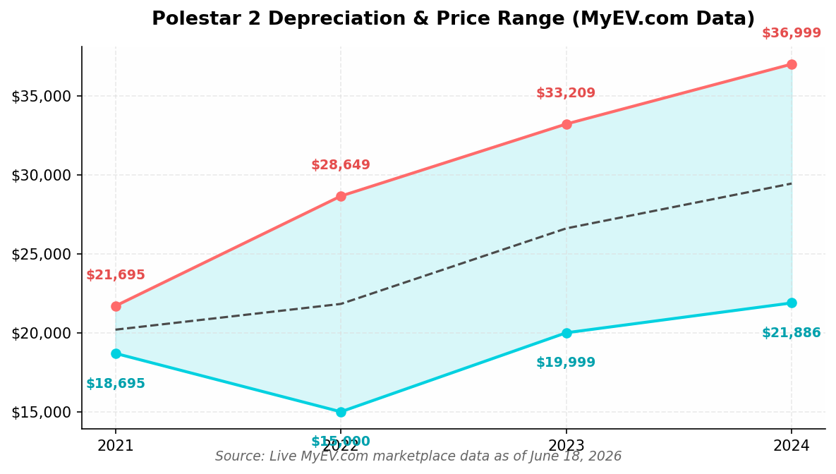 Polestar 2 Market Price by Year
