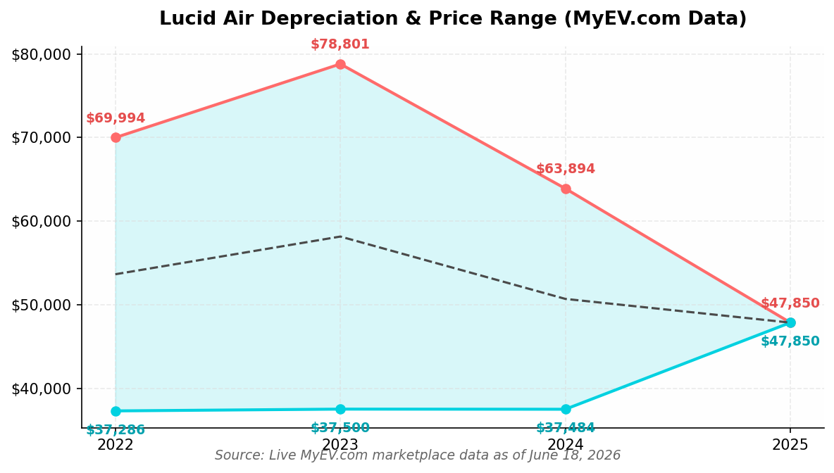Lucid Air Market Price by Year