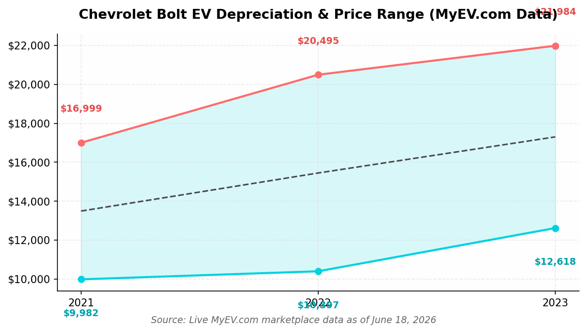 Chevrolet Bolt EV Market Price by Year