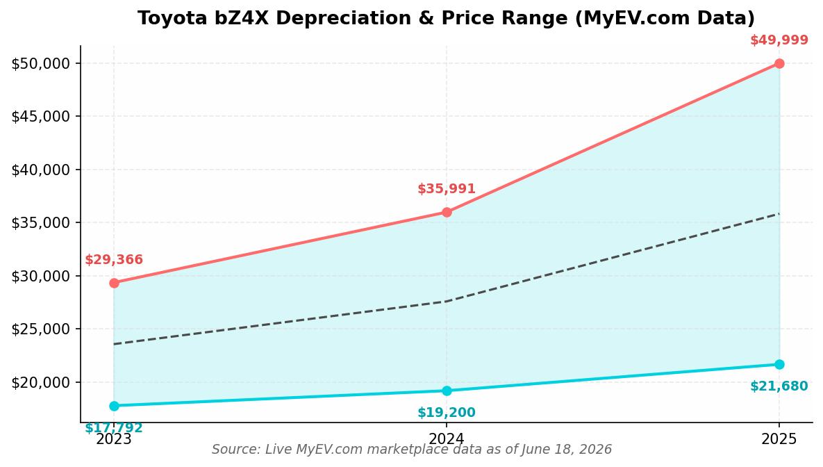 Toyota bZ4X Market Price by Year