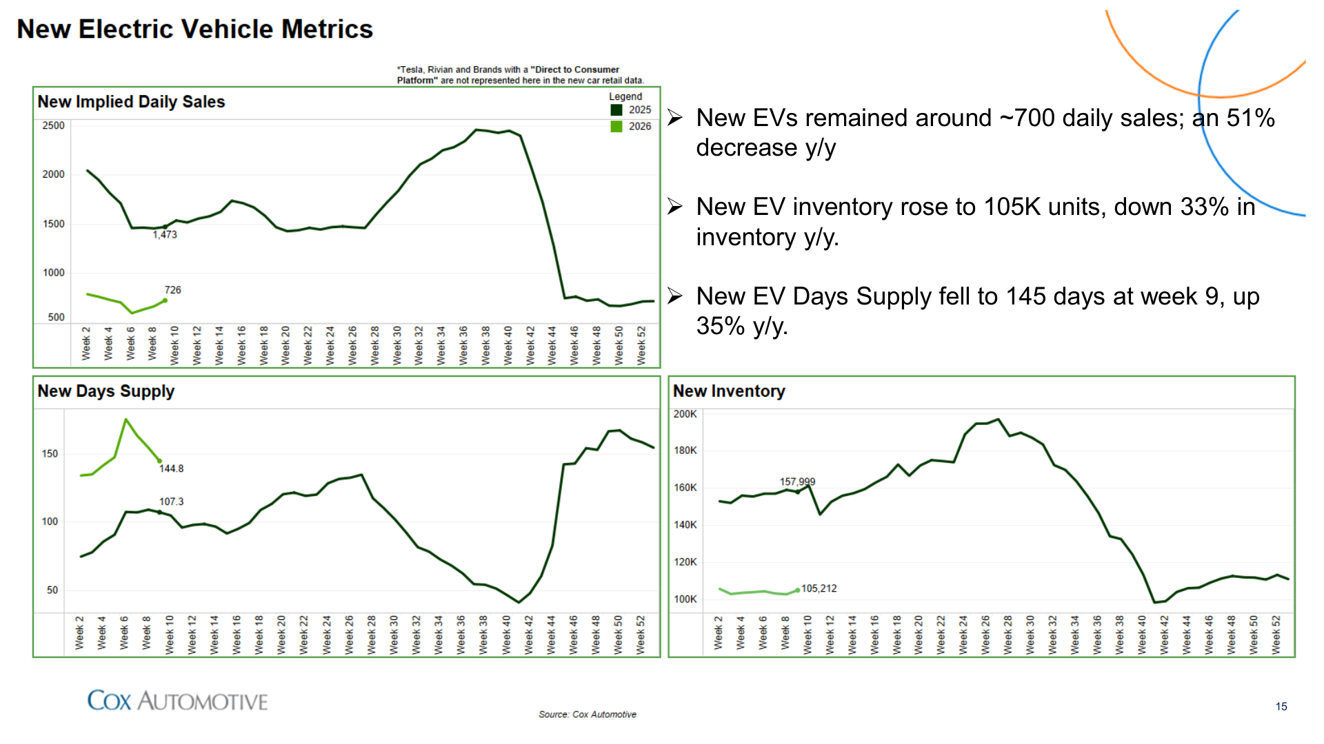 Cox Automotive Plugged-In Report February 2026 - New Electric Vehicle Metrics