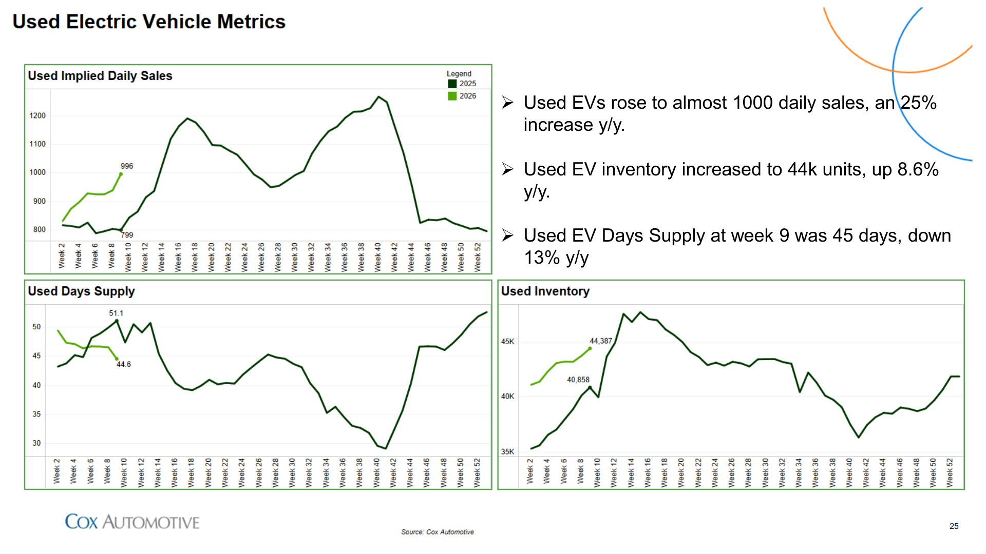 Cox Automotive Plugged-In Report February 2026 - Used Electric Vehicle Metrics