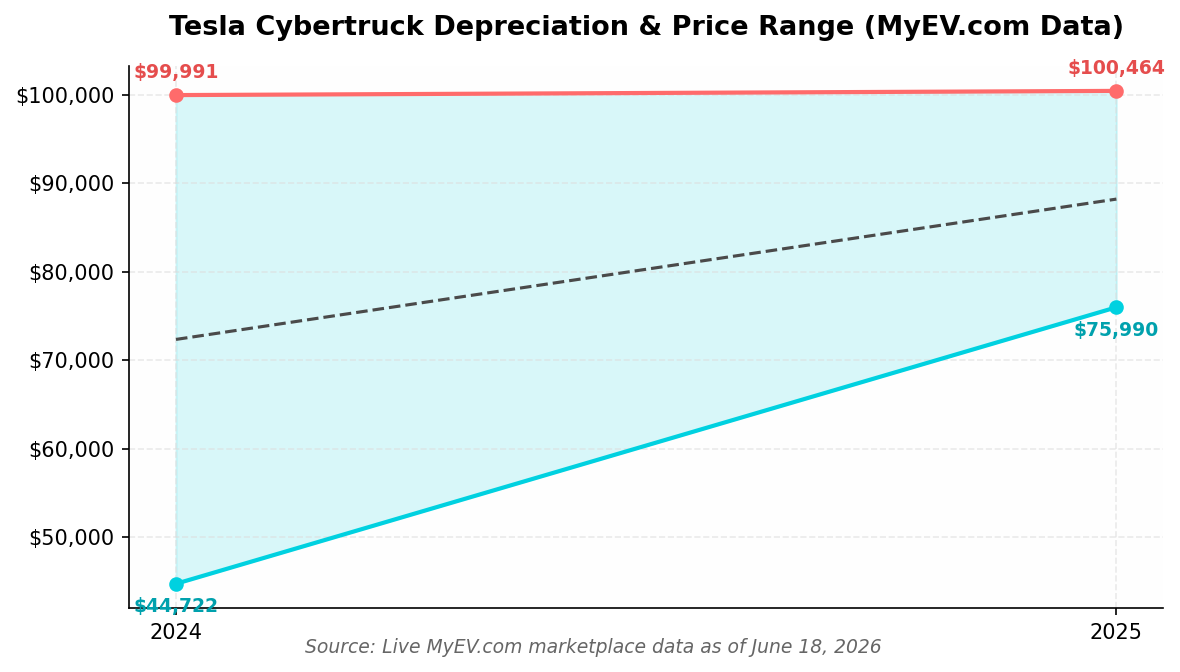 Tesla Cybertruck Market Price by Year