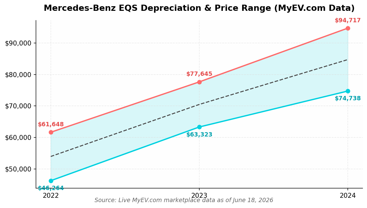 Mercedes-Benz EQS Market Price by Year