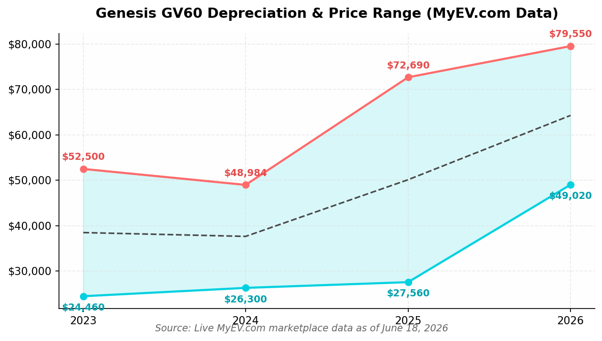 Genesis GV60 Market Price by Year