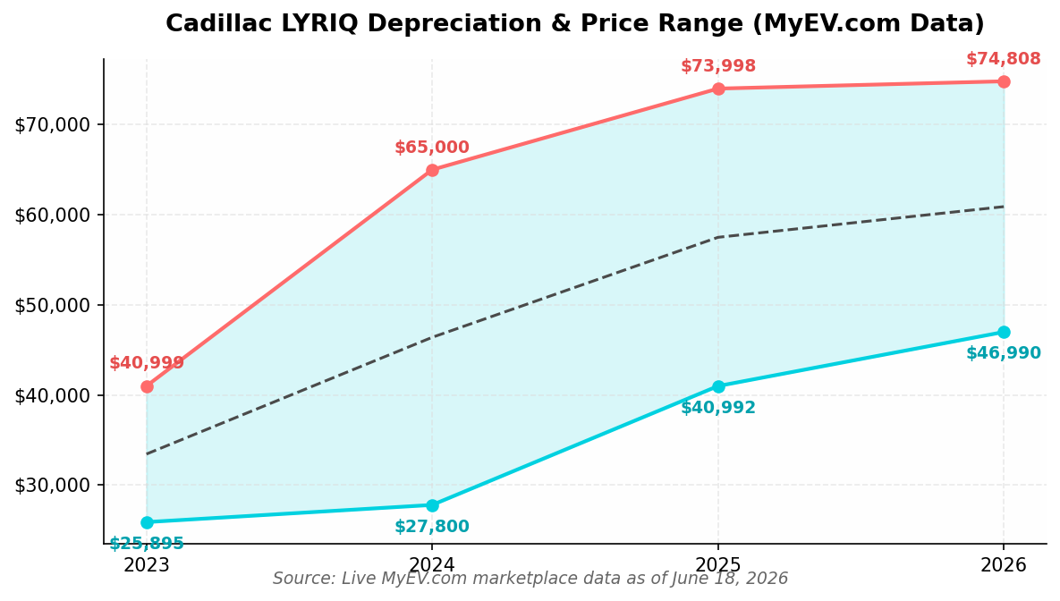 Cadillac LYRIQ Market Price by Year
