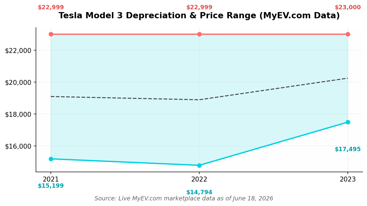 Tesla Model 3 Market Price by Year