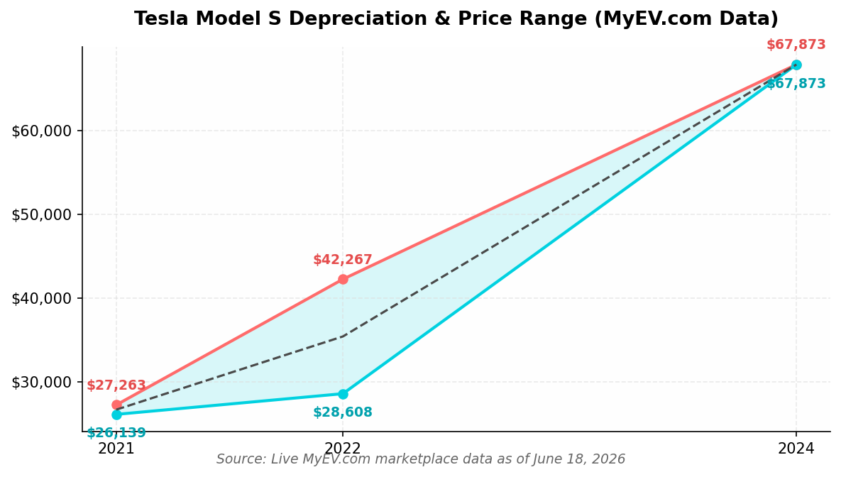 Tesla Model S Market Price by Year