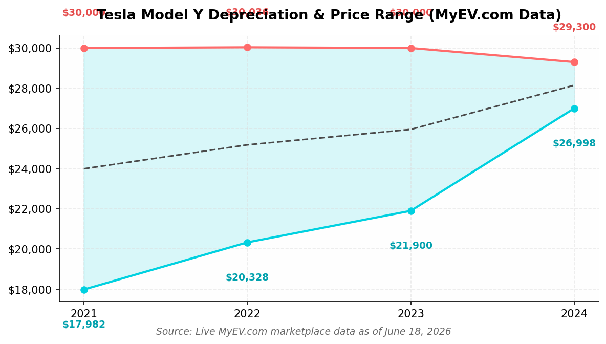 Tesla Model Y Market Price by Year