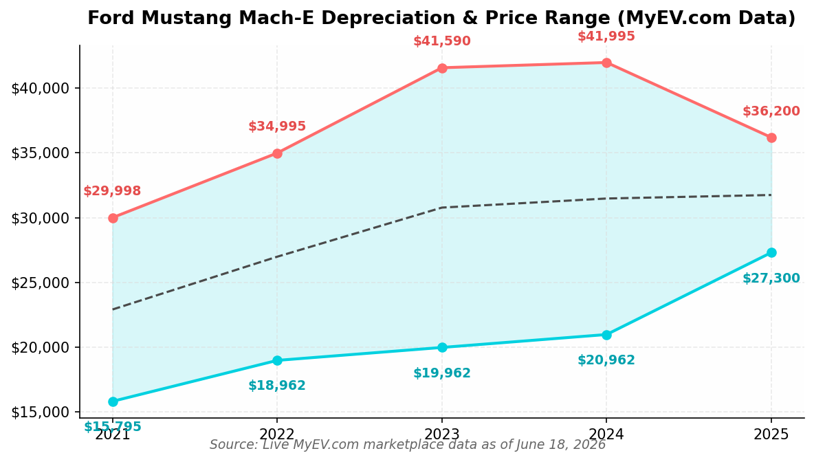 Ford Mustang Mach-E Market Price by Year