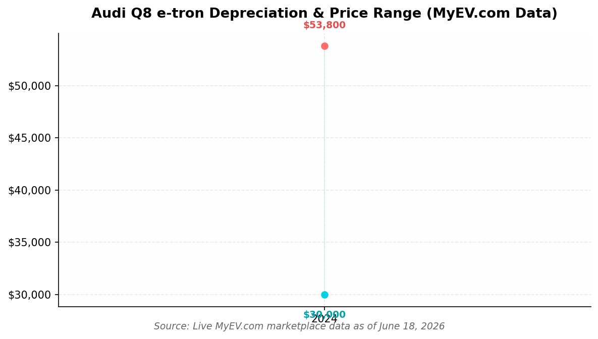 Audi Q8 e-tron Market Price by Year