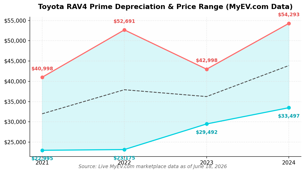Toyota RAV4 Prime Market Price by Year