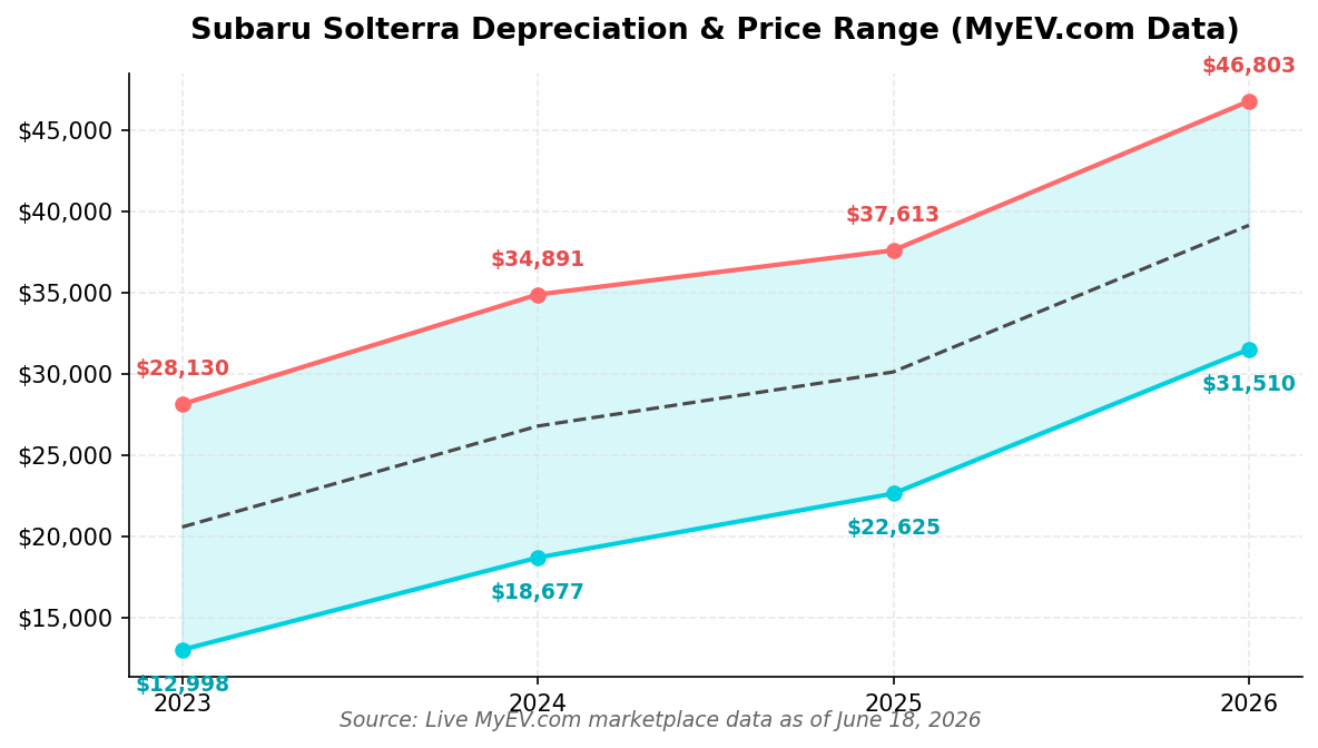 Subaru Solterra Market Price by Year