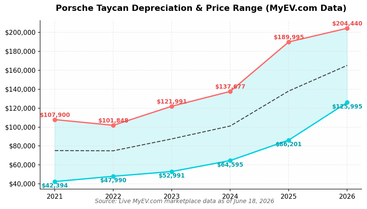 Porsche Taycan Market Price by Year