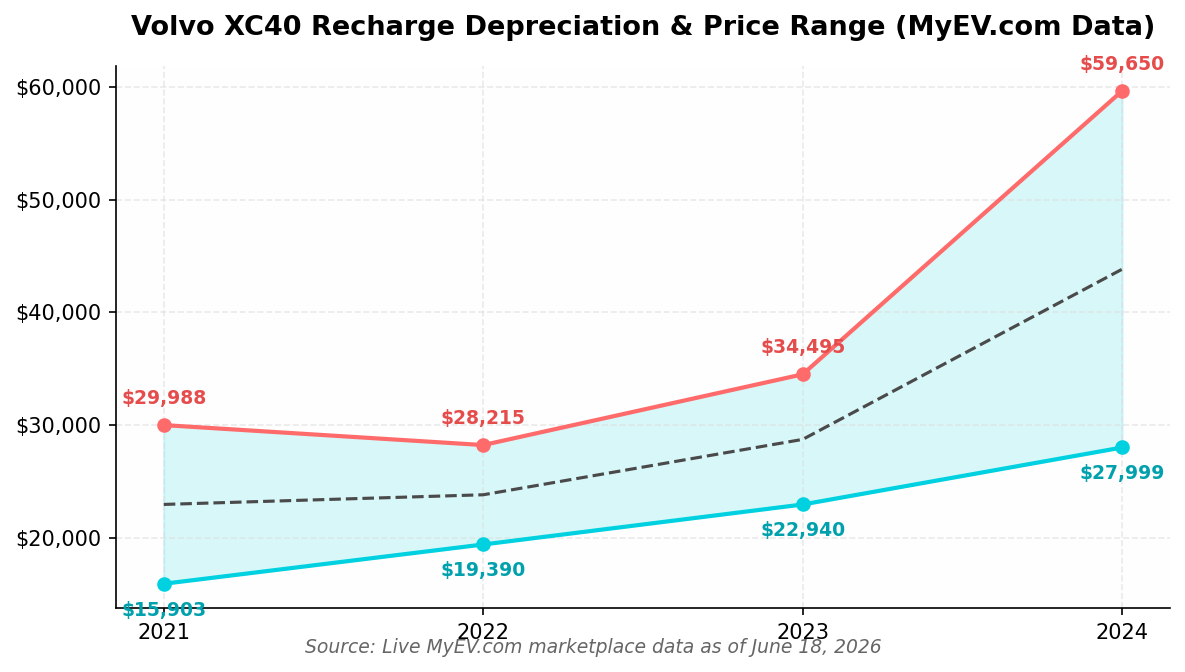 Volvo XC40 Recharge Market Price by Year